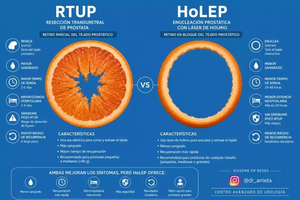 ¿HoLEP-o-RTUP-La-diferencia-no-esta-solo-en-el-laser-sino-en-cuanto-tejido-prostatico-se-retir